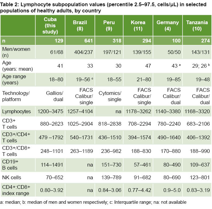 medicc-review-normal-values-of-t-b-and-nk-lymphocyte-subpopulations