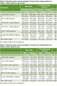 MEDICC Review | Normal Values of T, B and NK Lymphocyte Subpopulations ...